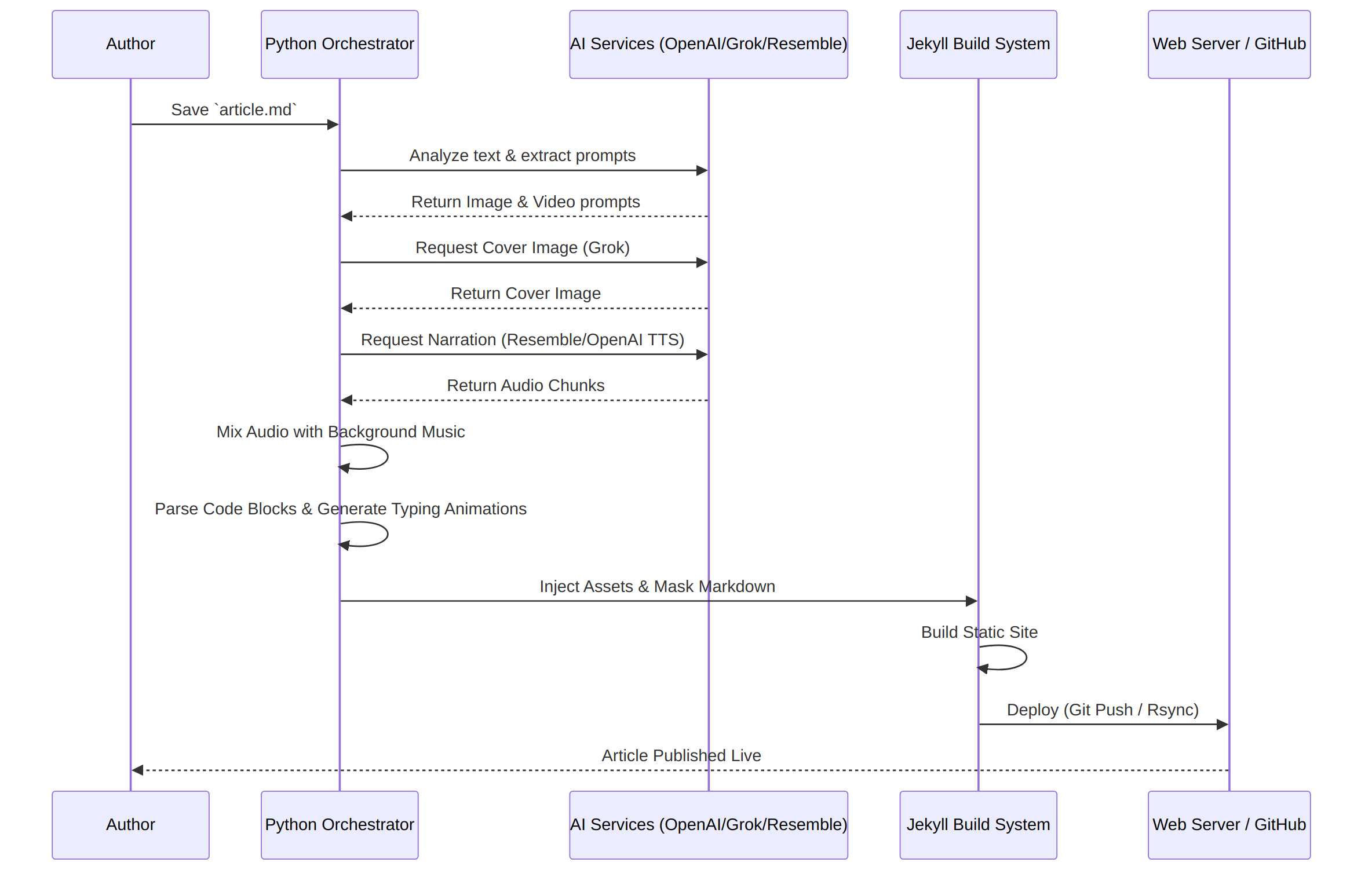 Mermaid Diagram